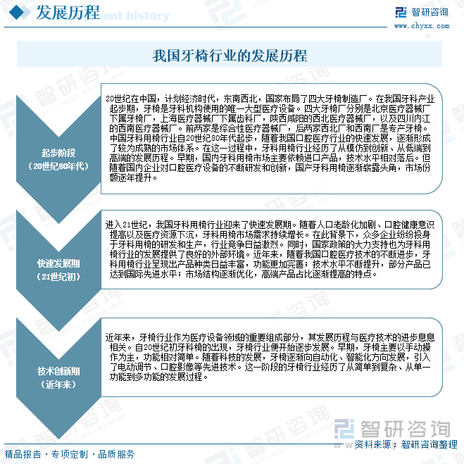 星空电子官网2025年中国牙椅行业开展过程、财产链、企业合作格式、开展示状及将来(图2)