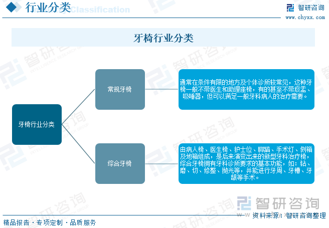 星空电子官网2025年中国牙椅行业开展过程、财产链、企业合作格式、开展示状及将来(图1)