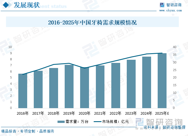 星空电子官网2025年中国牙椅行业开展过程、财产链、企业合作格式、开展示状及将来(图3)