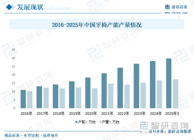 星空电子官网2025年中国牙椅行业开展过程、财产链、企业合作格式、开展示状及将来(图4)