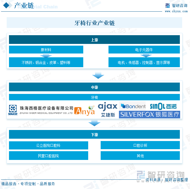 星空电子官网2025年中国牙椅行业开展过程、财产链、企业合作格式、开展示状及将来(图5)