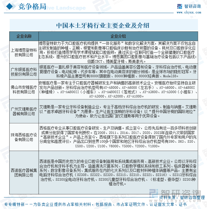 星空电子官网2025年中国牙椅行业开展过程、财产链、企业合作格式、开展示状及将来(图6)
