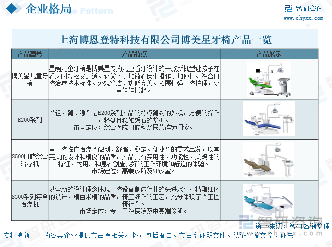星空电子官网2025年中国牙椅行业开展过程、财产链、企业合作格式、开展示状及将来(图8)