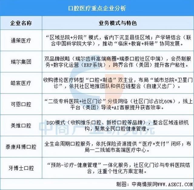 星空电子2025年中国口腔医疗行业市场远景猜测研讨陈述(图7)