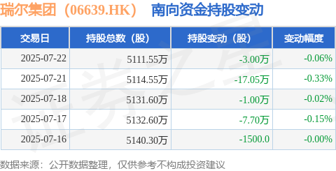 星空电子瑞尔团体（06639HK）：7月22日南向资金减持3万股(图1)